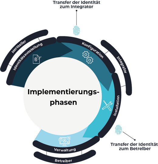 Darstellung der vier Phasen der Implementierung innerhalb der Wertschöpfungskette