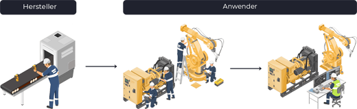 Wertschöpfungskette von Herstellern zu Anwendern