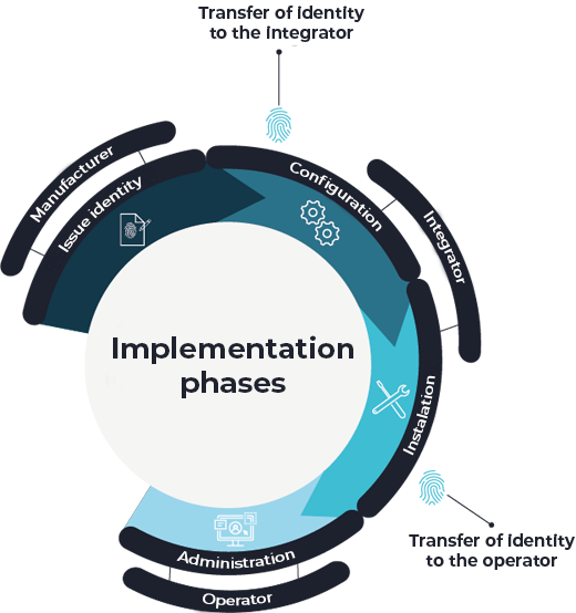 Presentation of the four phases of implementation within the value chain